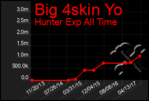Total Graph of Big 4skin Yo