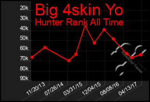 Total Graph of Big 4skin Yo
