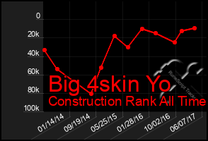 Total Graph of Big 4skin Yo