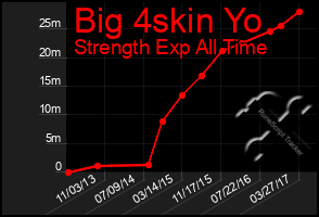 Total Graph of Big 4skin Yo