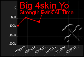 Total Graph of Big 4skin Yo