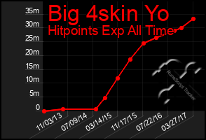 Total Graph of Big 4skin Yo