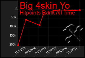 Total Graph of Big 4skin Yo