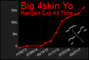 Total Graph of Big 4skin Yo