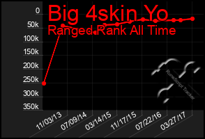 Total Graph of Big 4skin Yo