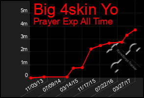 Total Graph of Big 4skin Yo