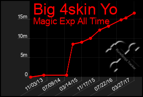 Total Graph of Big 4skin Yo