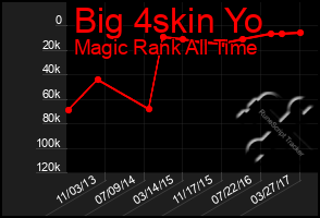 Total Graph of Big 4skin Yo