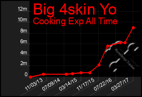 Total Graph of Big 4skin Yo