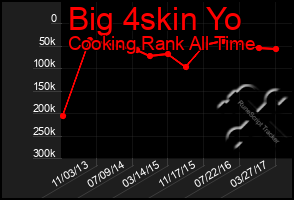 Total Graph of Big 4skin Yo