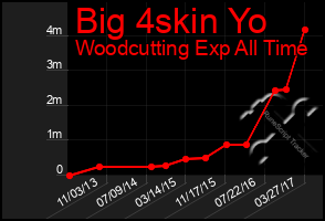 Total Graph of Big 4skin Yo