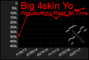 Total Graph of Big 4skin Yo