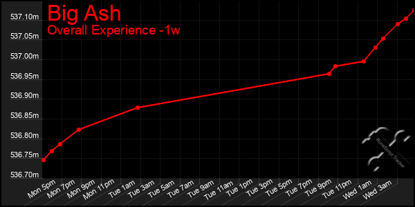 1 Week Graph of Big Ash