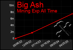 Total Graph of Big Ash