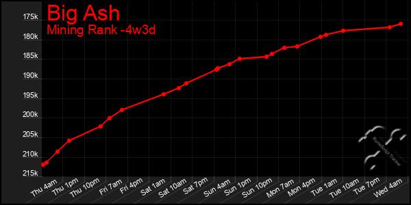 Last 31 Days Graph of Big Ash