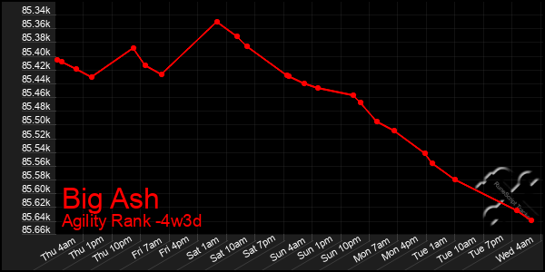Last 31 Days Graph of Big Ash