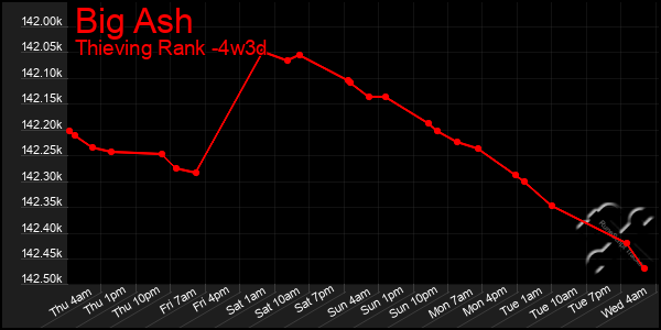 Last 31 Days Graph of Big Ash