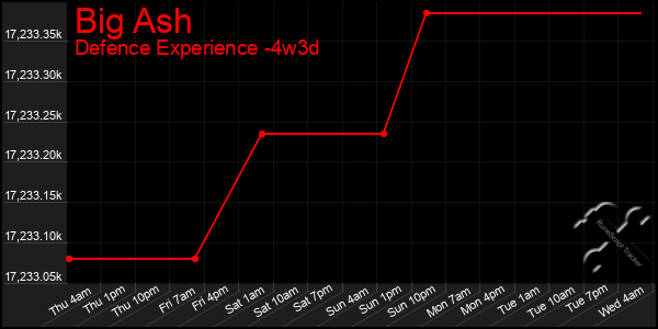 Last 31 Days Graph of Big Ash