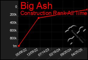 Total Graph of Big Ash