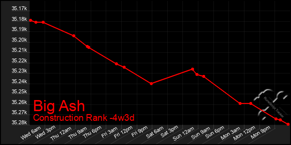 Last 31 Days Graph of Big Ash