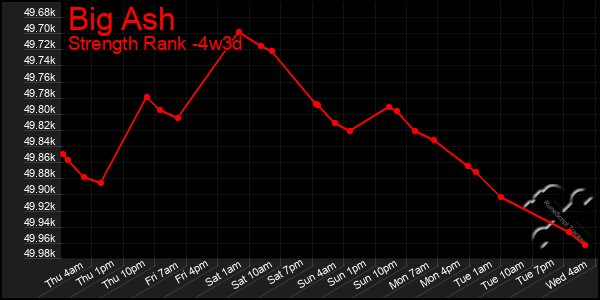 Last 31 Days Graph of Big Ash