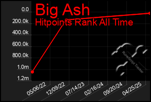 Total Graph of Big Ash