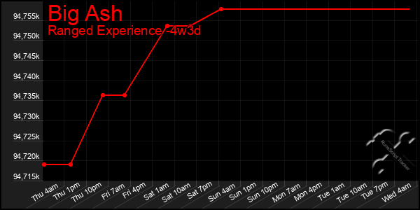 Last 31 Days Graph of Big Ash