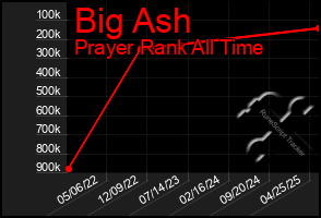 Total Graph of Big Ash