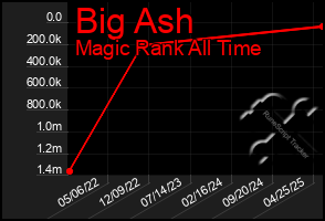 Total Graph of Big Ash