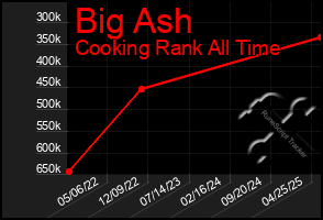 Total Graph of Big Ash
