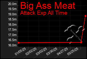 Total Graph of Big Ass Meat