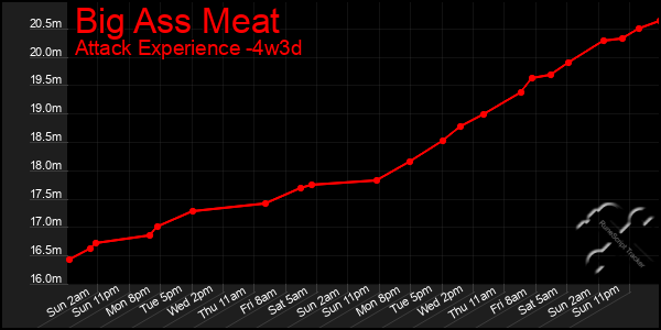 Last 31 Days Graph of Big Ass Meat
