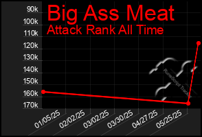 Total Graph of Big Ass Meat