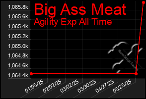 Total Graph of Big Ass Meat
