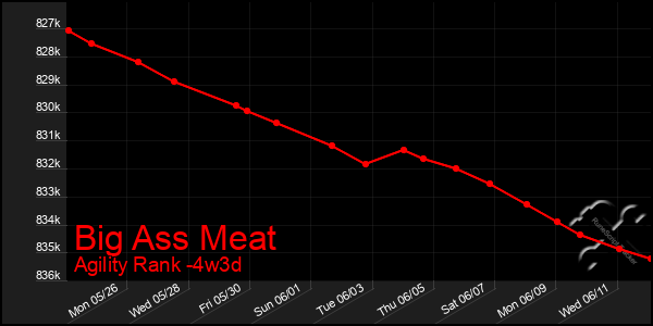 Last 31 Days Graph of Big Ass Meat