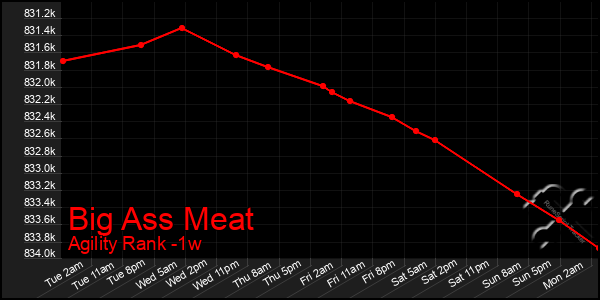 Last 7 Days Graph of Big Ass Meat