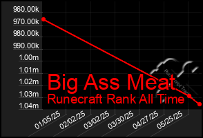 Total Graph of Big Ass Meat