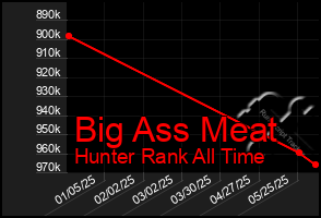Total Graph of Big Ass Meat
