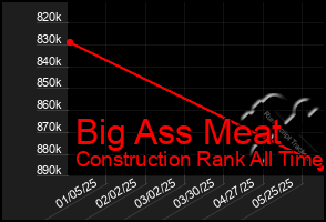 Total Graph of Big Ass Meat