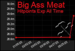 Total Graph of Big Ass Meat