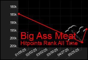 Total Graph of Big Ass Meat