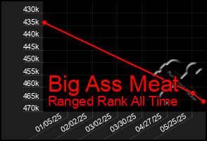 Total Graph of Big Ass Meat