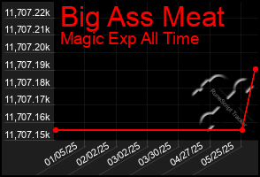 Total Graph of Big Ass Meat