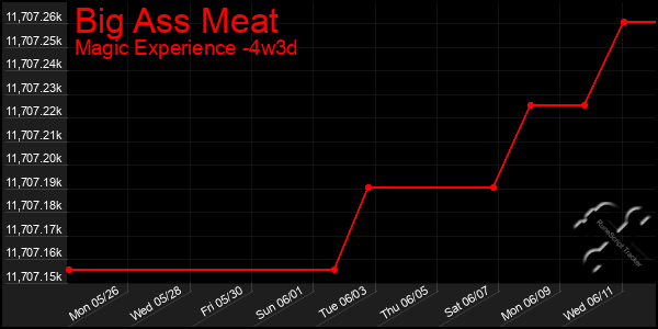 Last 31 Days Graph of Big Ass Meat
