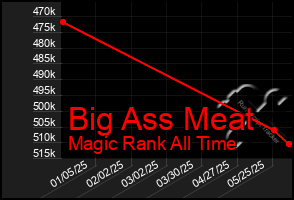 Total Graph of Big Ass Meat