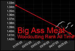Total Graph of Big Ass Meat