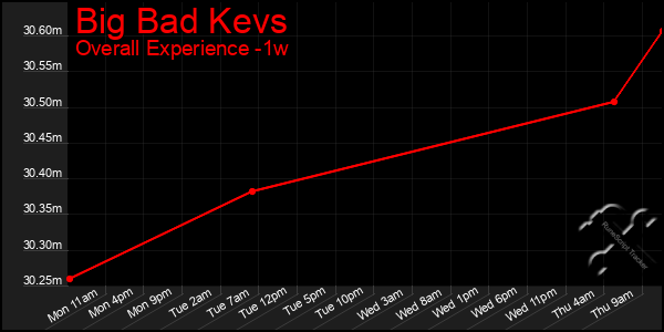 Last 7 Days Graph of Big Bad Kevs