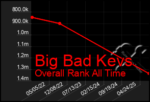 Total Graph of Big Bad Kevs