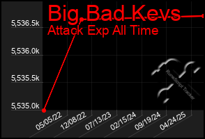 Total Graph of Big Bad Kevs