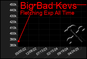 Total Graph of Big Bad Kevs